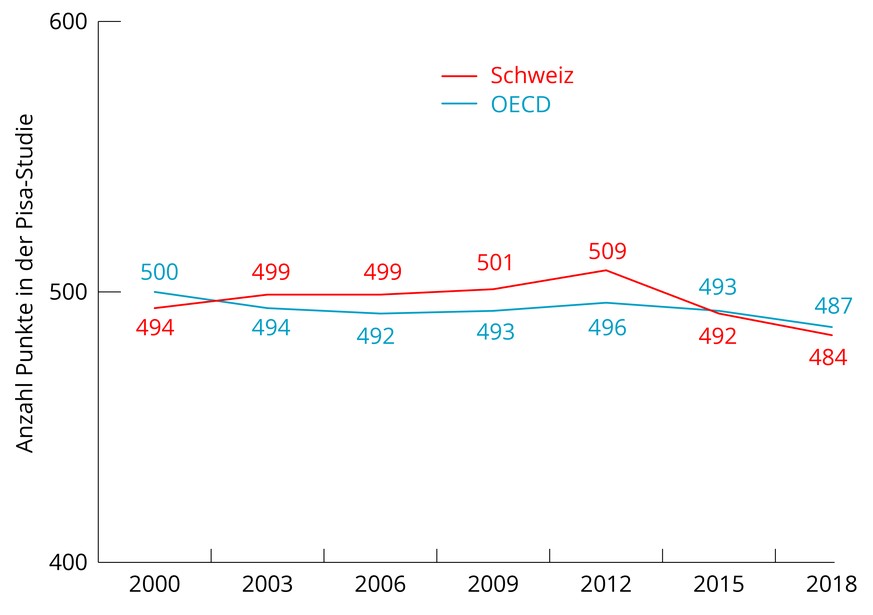 Entwicklung der Lesekompetenz. Achtung: Die Y-Achse beginnt erst bei 400 Punkten.