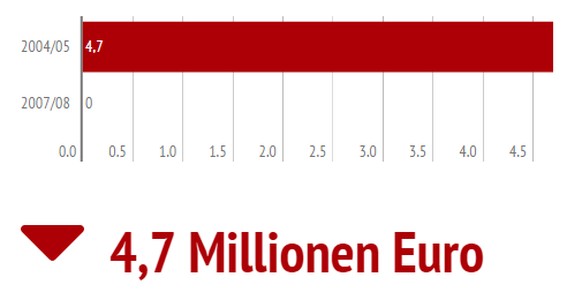 Kam aus Argentinien zum FCB, konnte sich wegen zahlreichen, langwierigen Verletzungen aber nie durchsetzen. Schliesslich wurde der Vertrag auf Bitte des Stürmer aufgelöst. Seither kickt er wieder in d ...