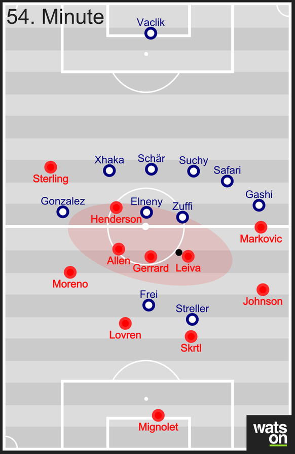 Nach einem Angriff von Basel ist Frei noch in der Offensive, dennoch macht

Liverpool das Spiel nicht schnell, sondern will erst einmal Kontrolle erlangen. Henderson und 

Gerrard bewegen sich nach hi ...