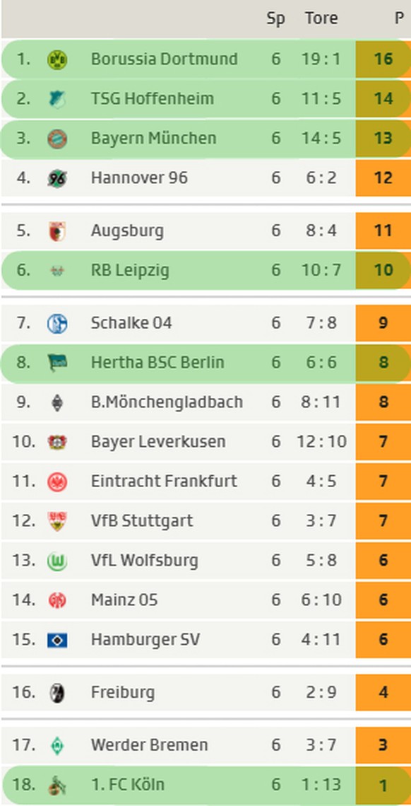 Die grün markieren Teams spielen europäisch.