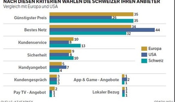 Nach diesen Kriterien wählen die Schweizer ihren Anbieter.