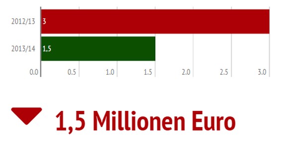 Kam von Liga-Konkurrent YB zum FCB, nach einer halben Saison und nur zehn Spielen wurde er wegen zahlreichen Skandalen an den FC Augsburg weiterverkauft. 