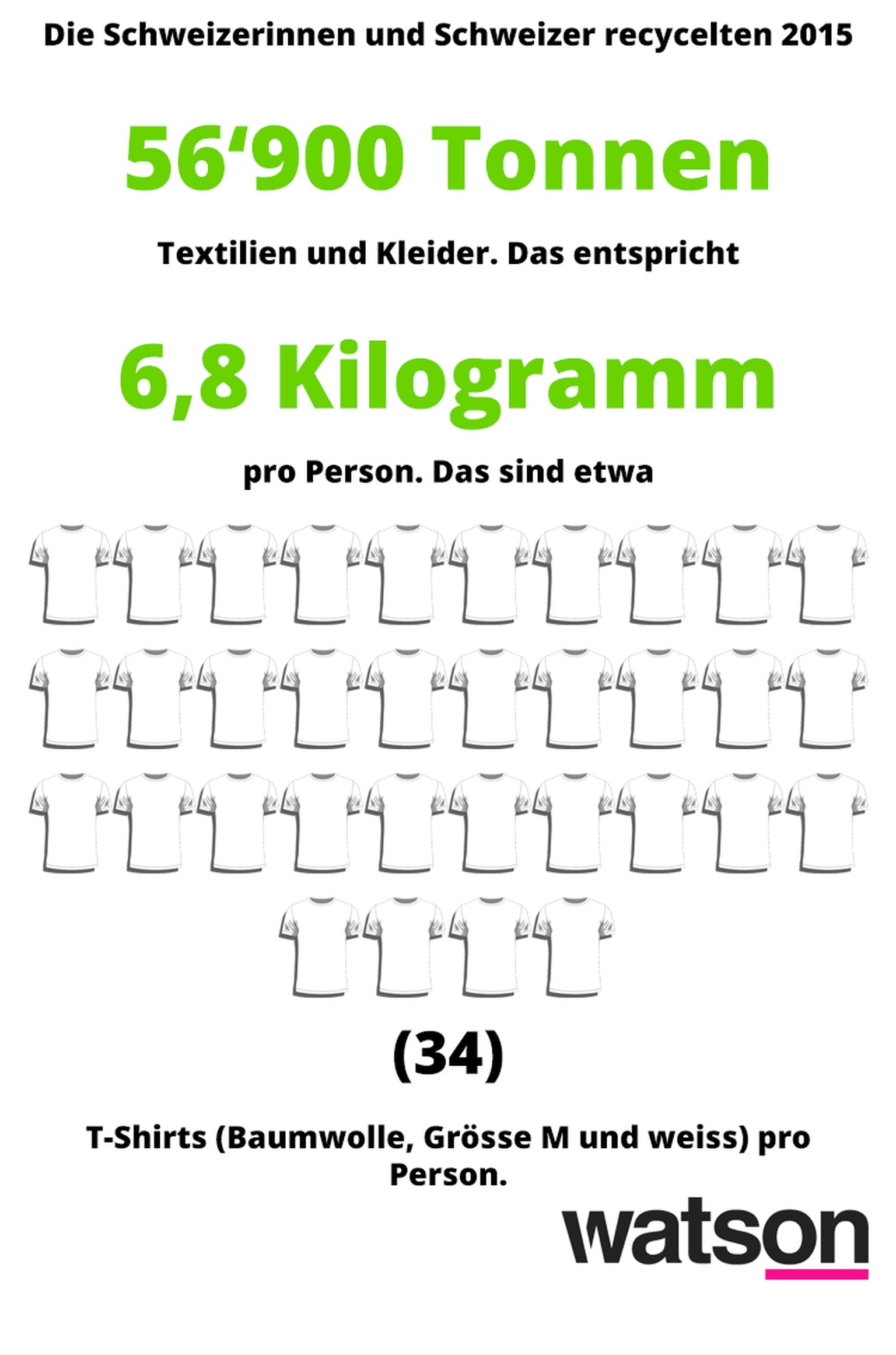 Recycling Abfälle Schweiz