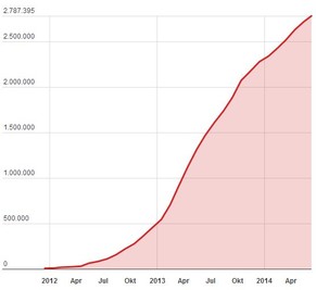 Anzahl der registrierten Flüchtlinge aus Syrien (Dezember 2011 bis Juni 2014).&nbsp;