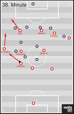 Kroatien kontrolliert den Ball im Spielaufbau. Brasilien zieht sich eng

im Zentrum zusammen und öffnet den Pass auf die Seite. Dort spielt Vrsaljko die Linie entlang auf 

Olic, anstatt wieder ins Ze ...