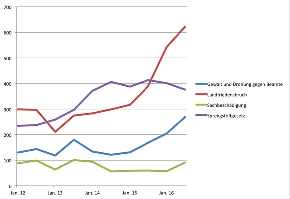 Hooligankonkordat, Delikte an Sportveranstaltungen begangen Jan 2012 bis Juli 2016 Daten: Fedpol