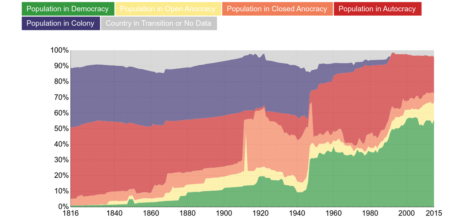 1816 lebte 1 Prozent der Menschen in einer Demokratie, heute sind es 56 Prozent. Allerdings leben immer noch sehr viele Menschen in Autokratien, sprich sie können nicht selbst mitentscheiden.