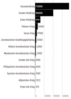 Bei Gefechten oder aus anderen Gründen umgekommene US-Soldaten.