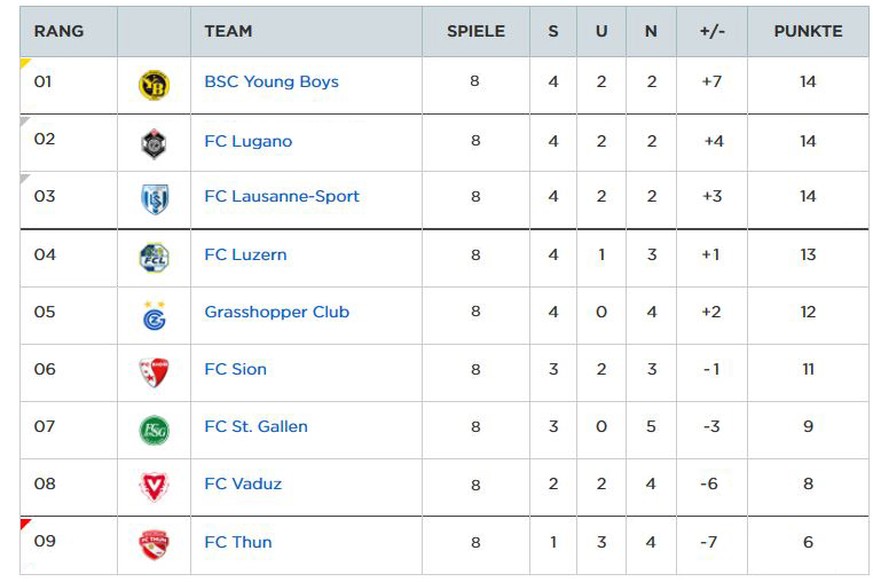 Ein Genuss: Die aktuelle Tabelle der Super League.