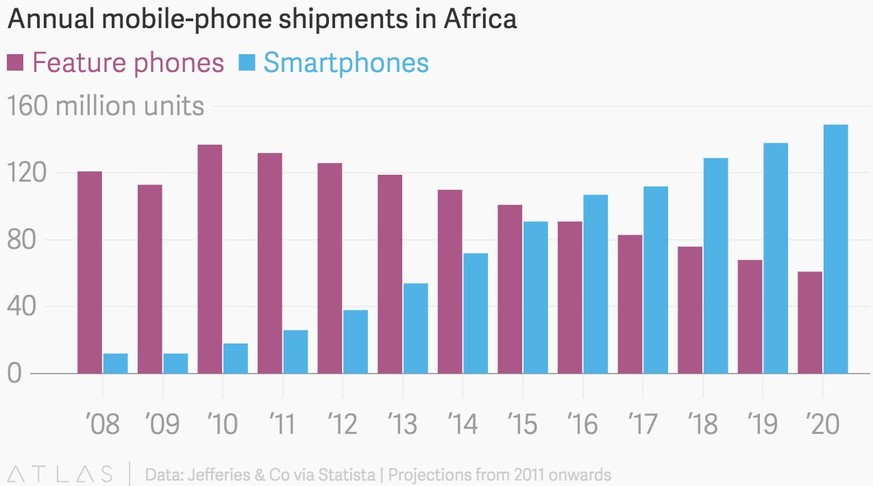 Jährliche Verkäufe von Smartphones und herkömmlichen Handys in Afrika (ab 2011 prognostiziert).