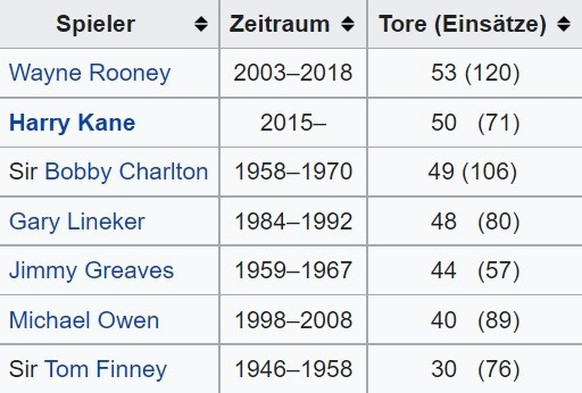 Die erfolgreichsten Torschützen Englands.