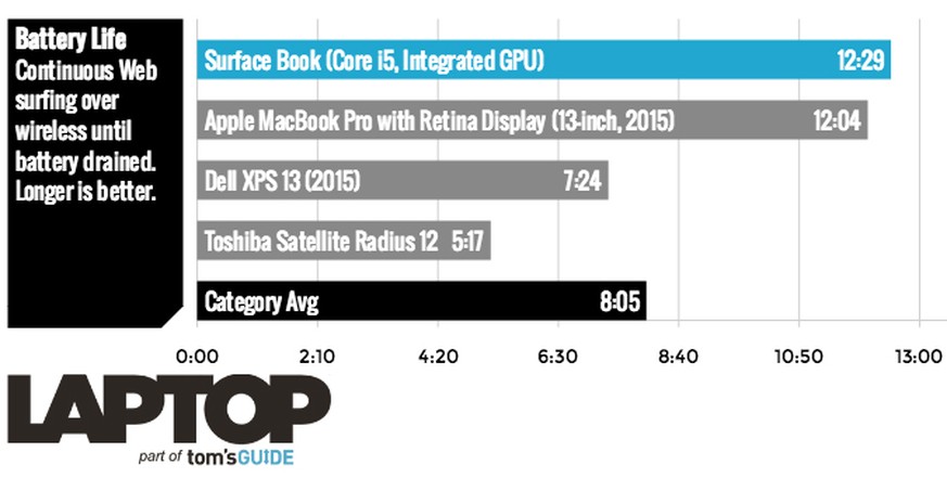Im Labortest glänzt das Surface Book mit Windows 10 mit einer Akkulaufzeit von 12:29 Stunden.