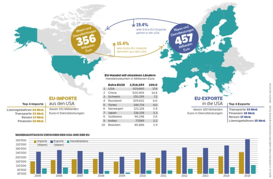 Warenfluss zwischen der EU und den USA.