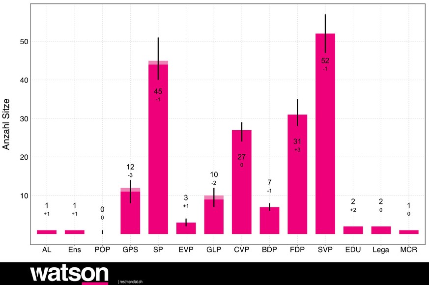 Ändert sich fast nichts? Unser statistisches Modell lässt es vermuten. - Berücksichtigt werden in der Grafik nur die Kantone mit mindestens zwei Sitzen (194 von 200 Sitzen). Die schwarzen Linien zeige ...