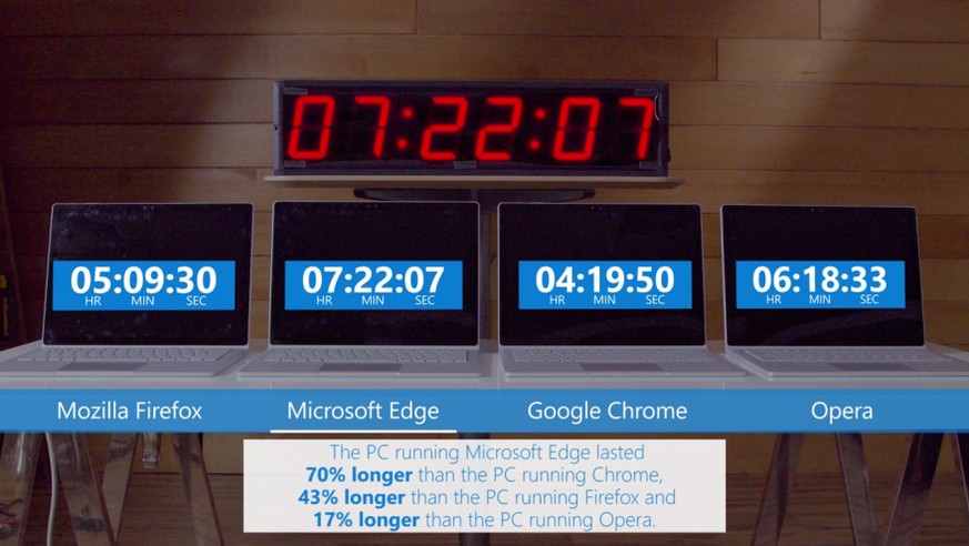 Vergleichstest: Mit Microsofts neuem Browser Edge läuft der gleiche Windows-Laptop über drei Stunden länger als mit Googles Chrome.