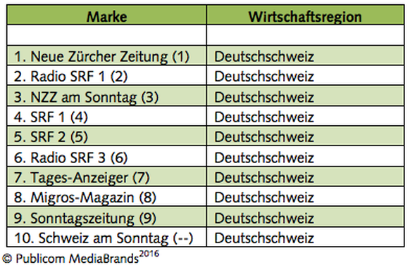 Die glaubwürdigsten Medienmarken der Schweiz, 2016 (MediaBrands)