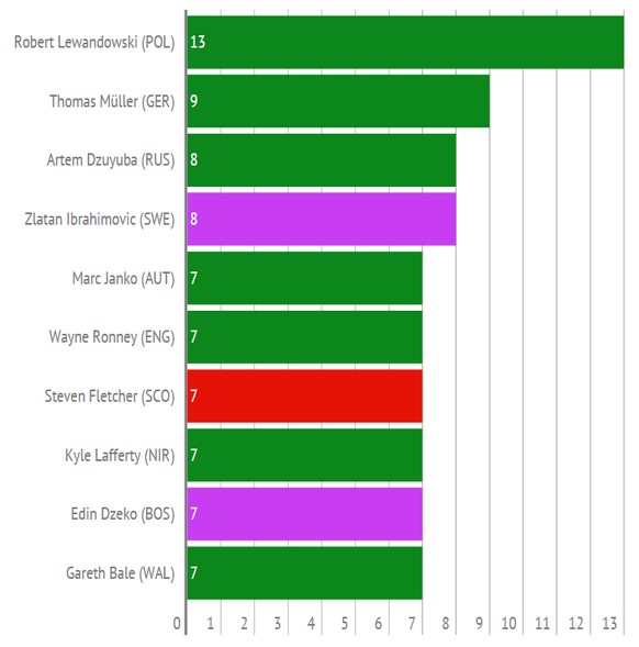 Cristiano Ronaldo fehlt in den Top 10. Der Real-Star hat es in sechs Spielen aber auf beachtliche fünf Tore gebracht.