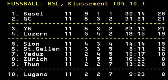 Basel liegt 20 Punkte vor dem FCZ. Heute waren die Zürcher mindestens ebenbürtig.