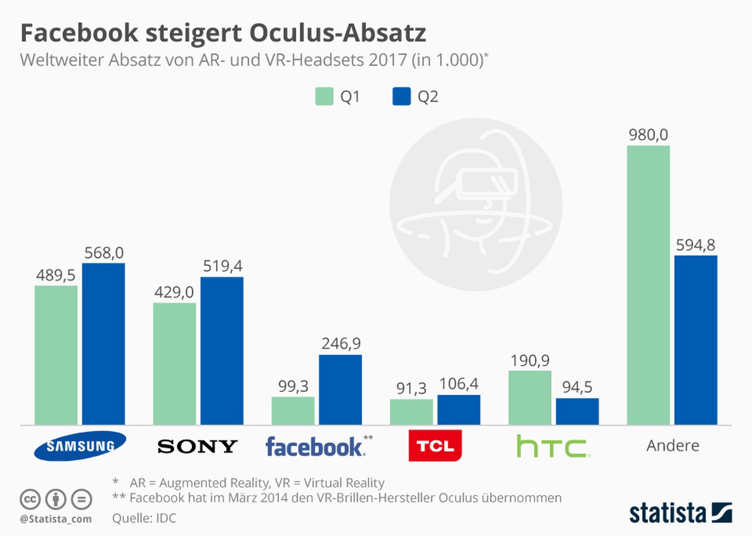 Auch 2017 bewegen sich die weltweiten Verkäufe von VR-Brillen auf tiefem Niveau. Facebook konnte im 2. Quartal mehr Brillen verkaufen, da man den Preis gesenkt hat.