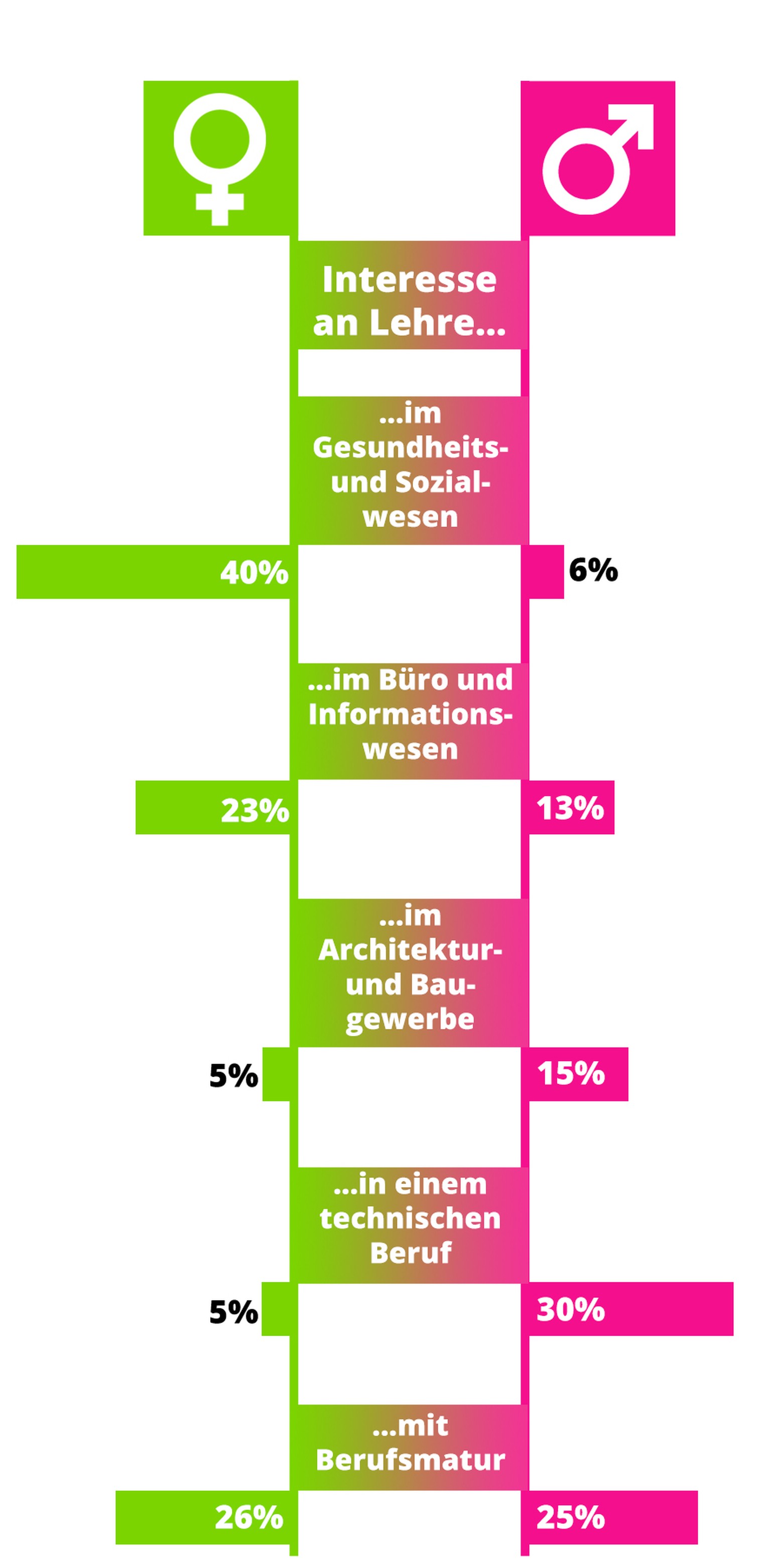 Lehrstellenvergleich 2017