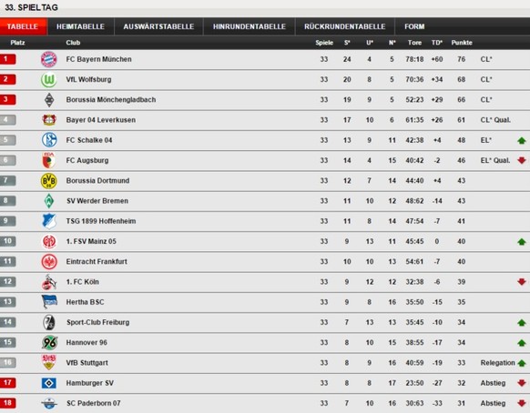 Die Tabelle nach dem 33. Spieltag.