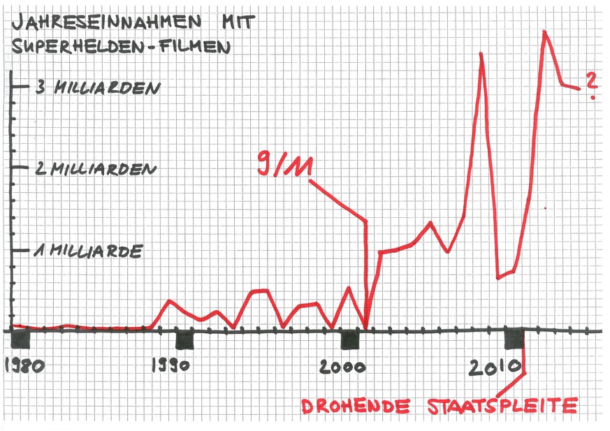 Spider-Man, Iron Man, X-Men, Wolverine, Captain America, The Avengers: Marvel ist für den Grossteil der Comic-Verfilmungen verantwortlich.