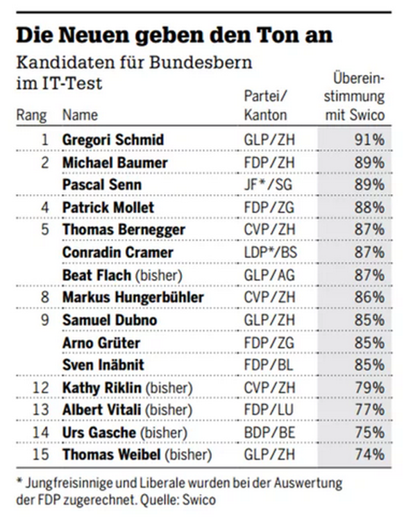 Die IT-freundlichsten Politiker: Seltsamerweise hats kein Pirat auf die Liste geschafft.