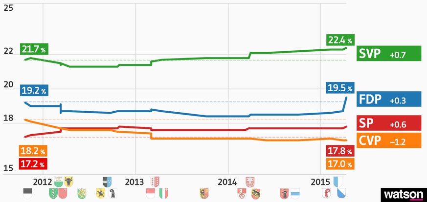 Entwicklung der Wähleranteile der Parteien in den kantonalen Parlamenten.&nbsp;Die gestrichelte Linie dient zum Darstellung des ursprünglichen Wähleranteils.