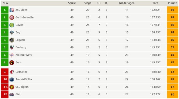 Die Abschlusstabelle der NLA.