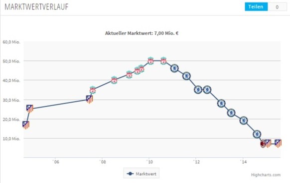 Die Marktwertentwicklung von Fernando Torres.