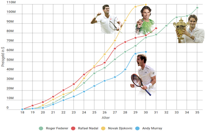 Djokovic kassierte bisher 109,8 Millionen Dollar, Federer 107,3.&nbsp;