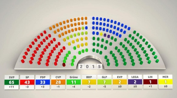 Zusammensetzung des neuen Nationalrats