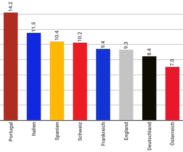 Anzahl neuer Spieler 2016 in ausgewählten Ligen.