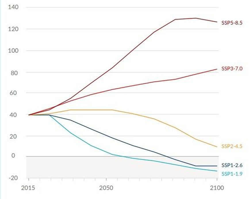 IPCC-Szenarien für die globale Temperaturentwicklung bis 2100