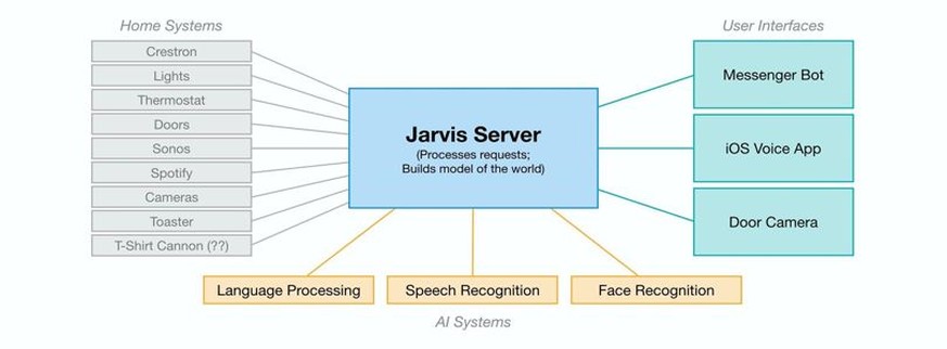 Jarvis ist im Haushalt noch nicht besonders nützlich, da die meisten Geräte noch nicht mit dem Internet verbunden sind, sprich von einer künstlichen Intelligenz keine Befehle entgegen nehmen können.