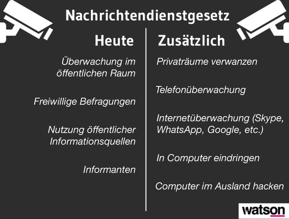 Der Nachrichtendienst des Bundes soll mächtige neue Kompetenzen erhalten.