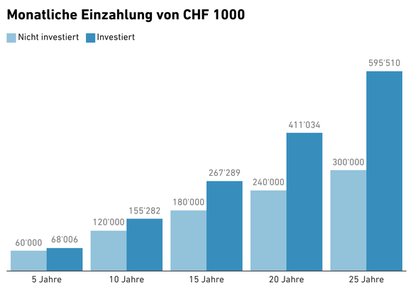 Nachrichten Linkding Fast eine Verdoppelung in 25 Jahren: Durch den Zinseszinseffekt ergibt sich bei einer regelmässigen Anlage von 1'000 Franken ein Mehrertrag von nahezu 300'000 Franken. Für dieses Rechenbeispiel wird e ...