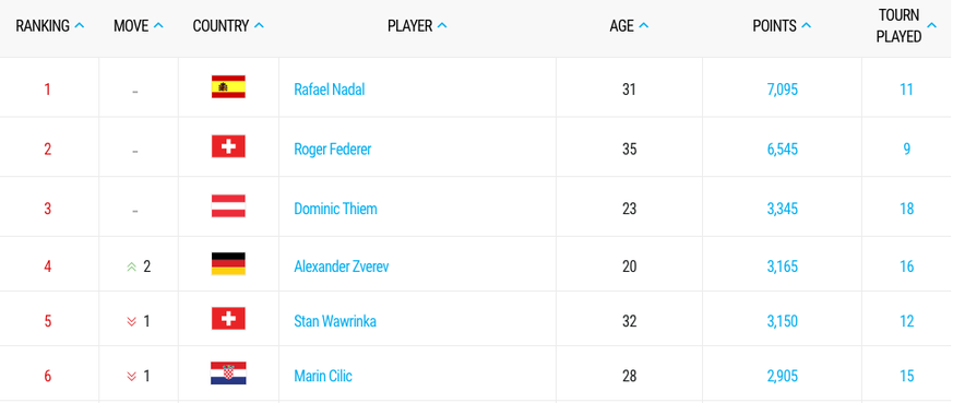 Holt Federer in Montreal 550 Punkte mehr als Nadal, ist er die Nummer 1 im Race. Möglich wäre dies: Mit dem Turniersieg, wenn Nadal höchstens ins Halbfinal kommt oder mit einer Finalniederlage, wenn N ...