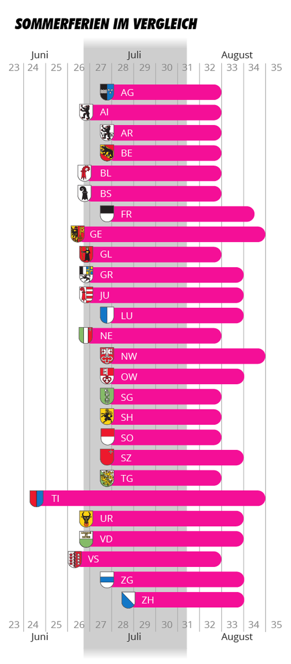 Schulferien Schweiz Infografik: Sommerferien im Vergleich