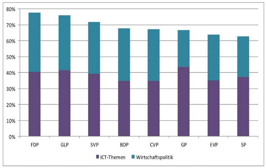 Violett = IT-freundlich, türkis = wirtschaftsfreundlich.