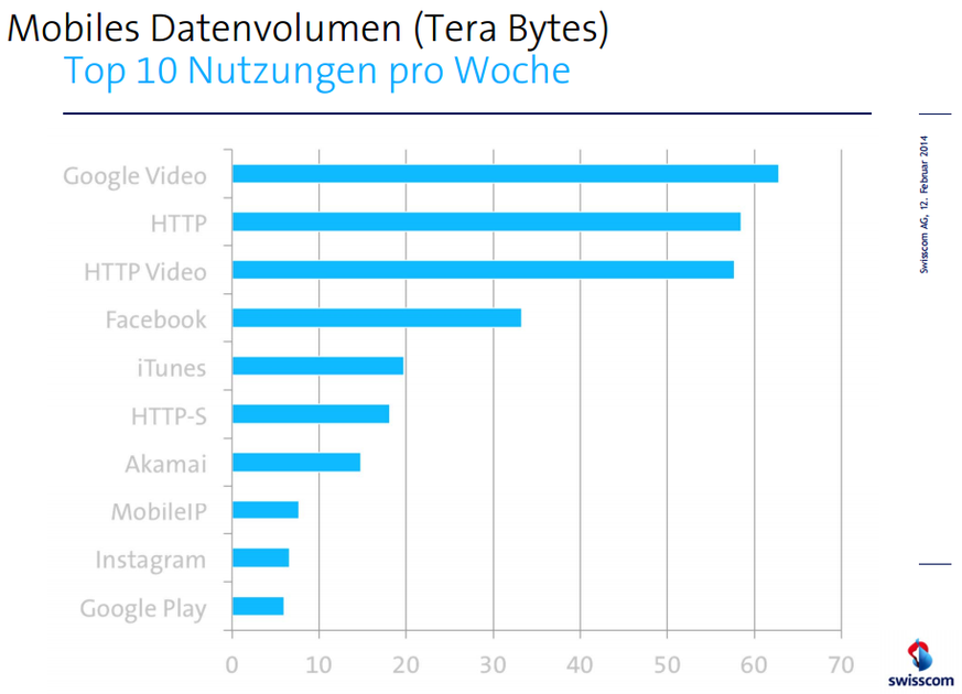 Videostreaming steht in der Schweiz hoch im Trend. Auf dem zweiten Platz liegt Browsen.