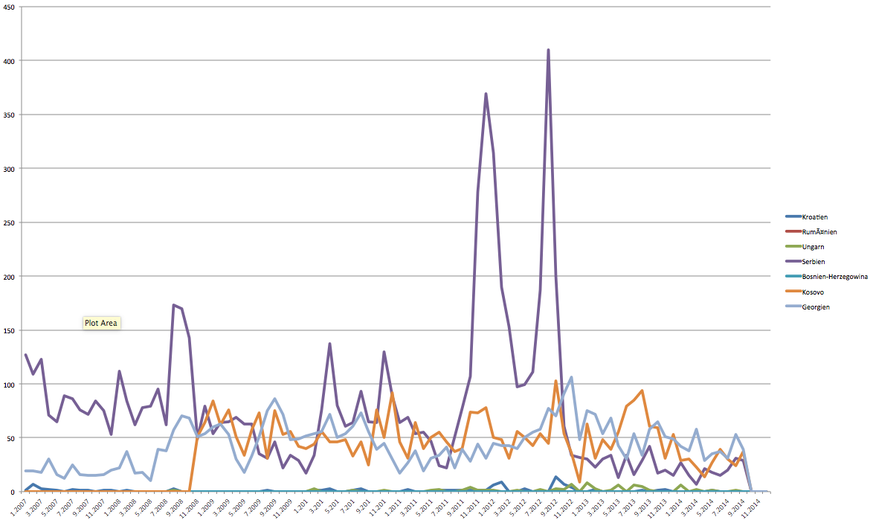 Das Chart zeigt die Entwicklung der Asyl-Erstgesuche nach Nationalität pro Monat. Insbesondere die Zunahme serbischer Asylgesuche jeweils im Herbst ist frappant.