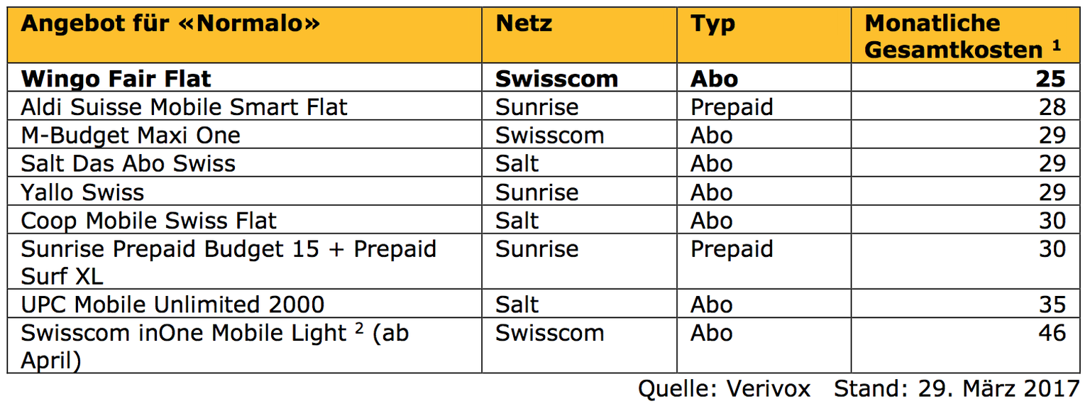 *&nbsp;Der «Normalo» telefoniert jeden Monat während 100 Minuten, verschickt 30 SMS und
überträgt maximal 1 GB Daten.