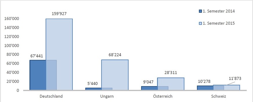 Anzahl Asylgesuche im ersten Halbjahr 2015 im Vergleich zum Vorjahr.