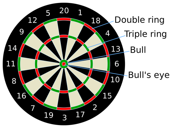 Bull's Eye = 50 Punkte, Bull = 25 Punkte, Double Ring = geworfene Punktzahl zählt doppelt, Triple Ring = geworfene Punktzahl zählt dreifach.