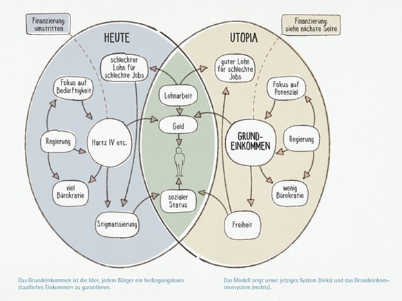 Dozent und Social-Media-Experte Philippe Wampfler entwarf diese Grafik zum BGE. Hartz IV kann durch AHV, IV etc. ersetzt werden – das Prinzip bleibt dasselbe.