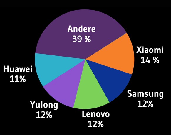 Xiaomi, Samsung aus Südkorea und weitere chinesische Hersteller dominieren in China.