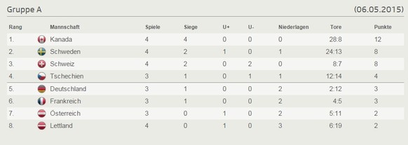 Noch ist die Schweiz unter den Top 4.