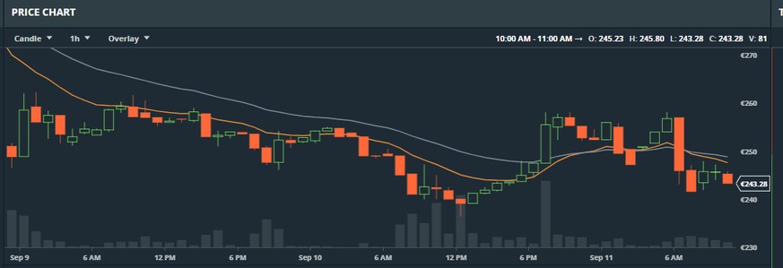 Der Preis-Chart der letzten Stunden von Ether. Auf diesen Wellen wird sogar ein Matrose seekrank.&nbsp;