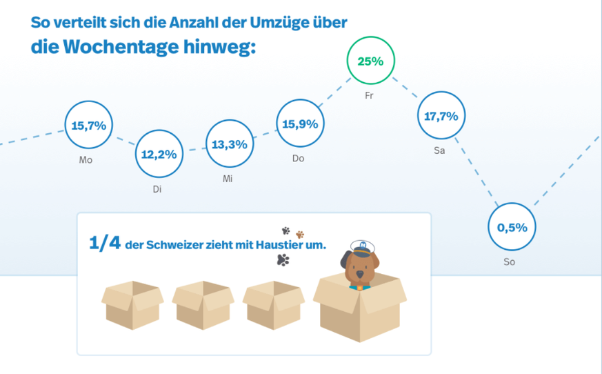 Zügelstatistik (Quelle: Movu Schweiz)